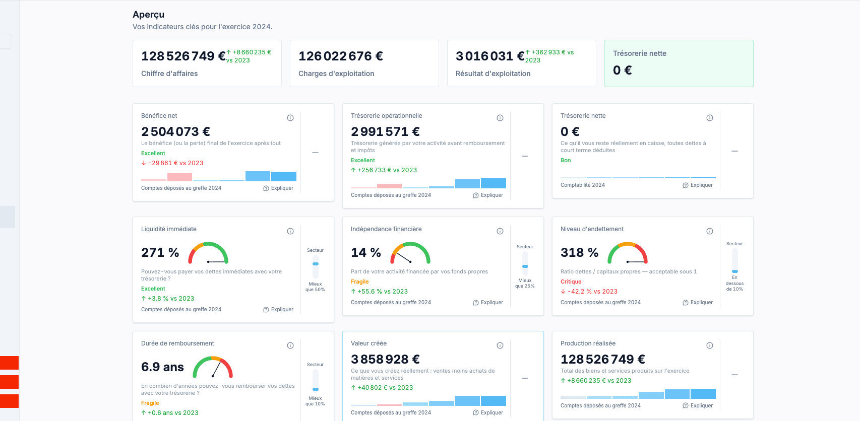 24 indicateurs financiers client — CA 128M€, trésorerie, rentabilité, endettement avec jauges et benchmarks sectoriels